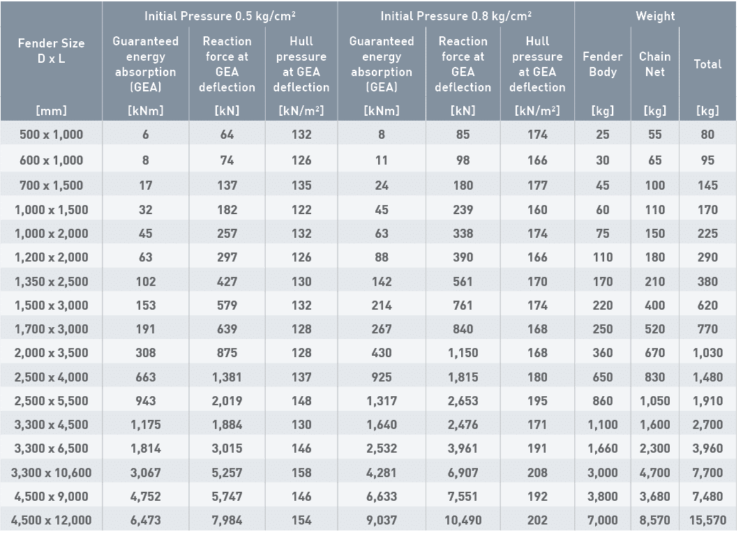 Fender Size  D x L,Initial Pressure 0 5 kg cm ,Initial Pressure 0 8 kg cm ,Weight,Guaranteed energy absorption (GEA)    