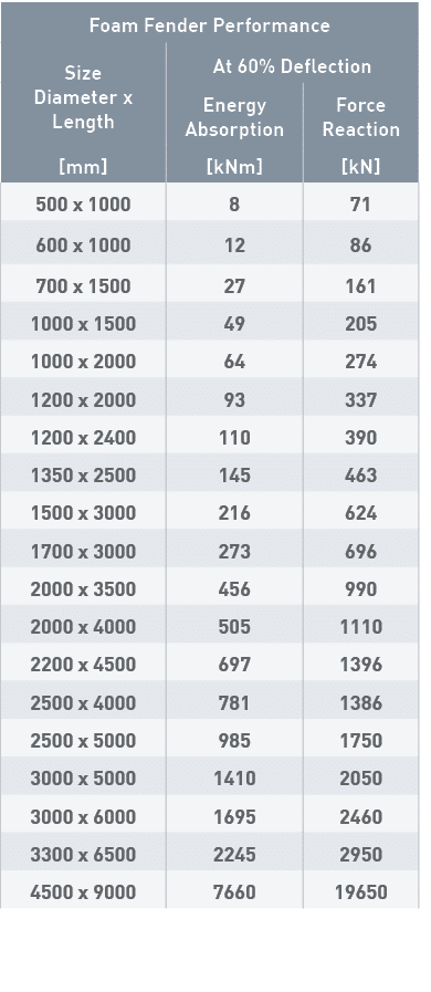 Foam Fender Performance,Size Diameter x Length,At 60% Deflection,Energy Absorption,Force Reaction, mm , kNm , kN ,500   