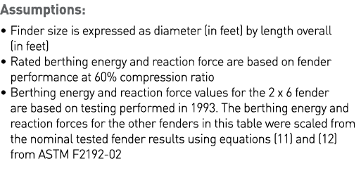Assumptions:    Finder size is expressed as diameter (in feet) by length overall (in feet)    Rated berthing energy a   