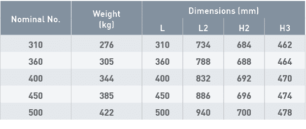 Nominal No ,Weight (kg),Dimensions (mm),L,L2,H2,H3,310,276,310,734,684,462,360,305,360,788,688,464,400,344,400,832,69   