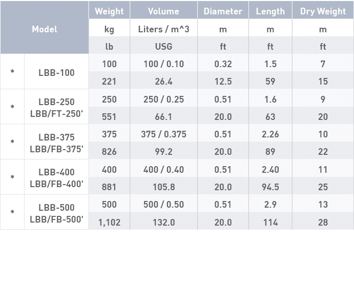 Model,Weight,Volume,Diameter,Length,Dry Weight,kg,Liters   m 3,m,m,m,lb,USG,ft,ft,ft,*,LBB-100,100 ,100   0 10 ,0 32    
