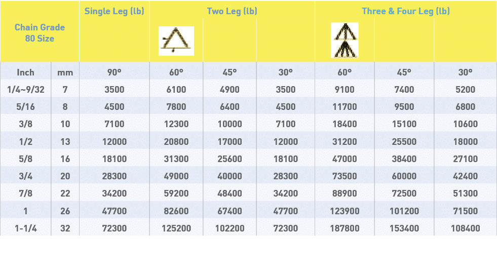Chain Grade 80 Size,Single Leg (lb),Two Leg (lb),Three & Four Leg (lb),, ,,, ,,,Inch,mm,90 ,60 ,45 ,30 ,60 ,45 ,30 ,1   