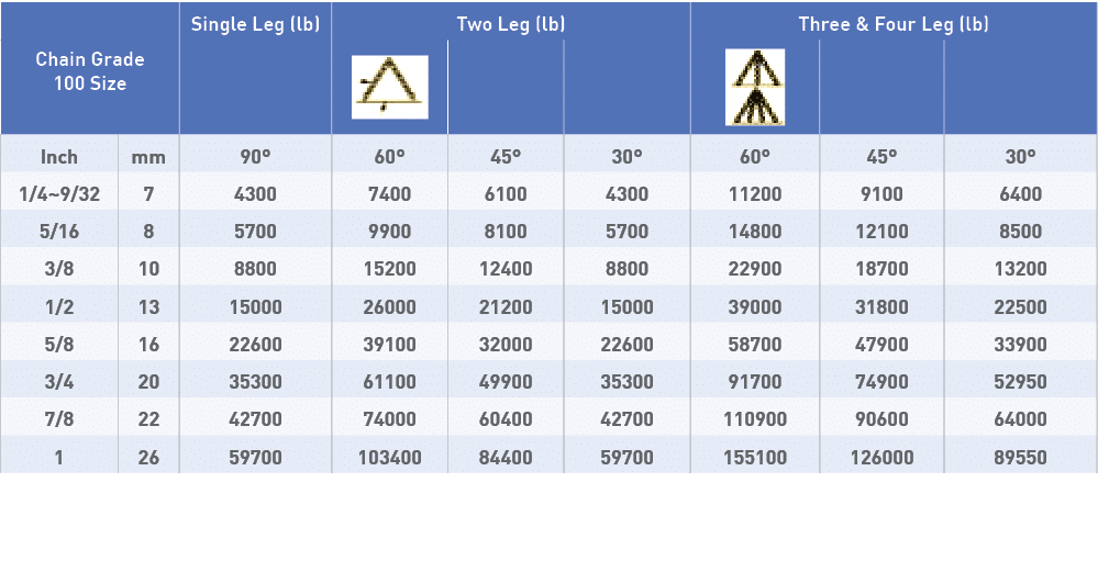 Chain Grade 100 Size,Single Leg (lb),Two Leg (lb),Three & Four Leg (lb),, ,,, ,,,Inch,mm,90 ,60 ,45 ,30 ,60 ,45 ,30 ,   