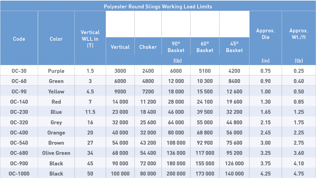 Polyester Round Slings Working Load Limits,Code,Color,Vertical WLL in (T),,,,,,Approx  Dia,Approx  Wt  ft,Vertical,Ch   