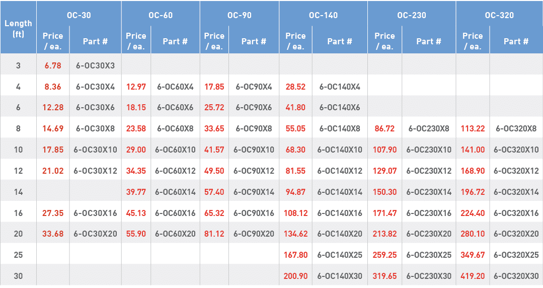 Length (ft),OC-30,OC-60,OC-90,OC-140,OC-230,OC-320,Price   ea ,Part #,Price   ea ,Part #,Price   ea ,Part #,Price   e   