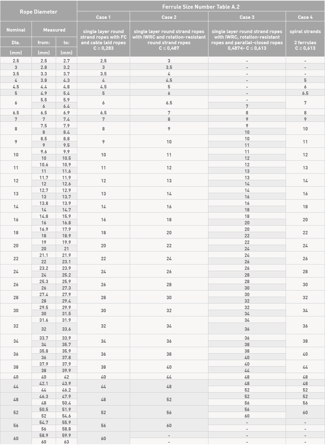 Rope Diameter,Ferrule Size Number Table A 2,Case 1,Case 2,Case 3,Case 4,Nominal,Measured,single layer round strand ro   