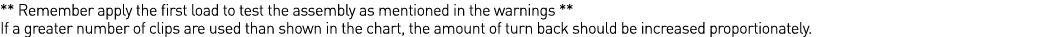 ** Remember apply the first load to test the assembly as mentioned in the warnings ** If a greater number of clips ar   