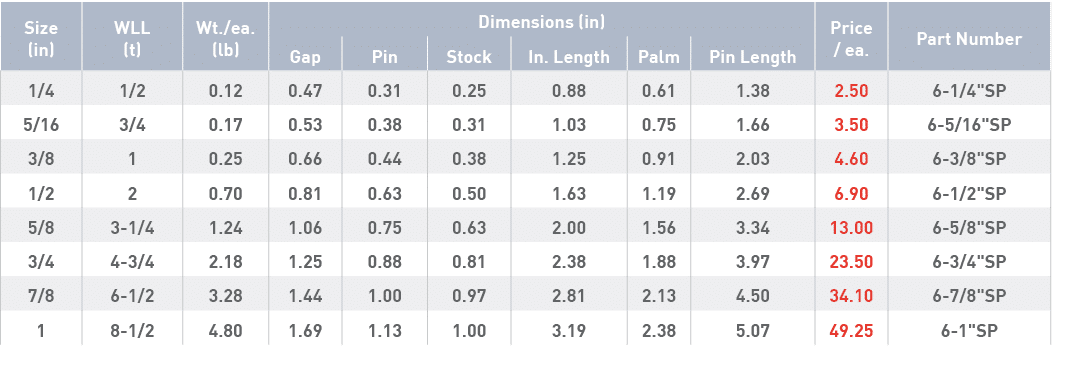 Size (in),WLL (t),Wt  ea  (lb),Dimensions (in),Price   ea ,Part Number,Gap,Pin,Stock,In  Length,Palm,Pin Length,1 4,1   