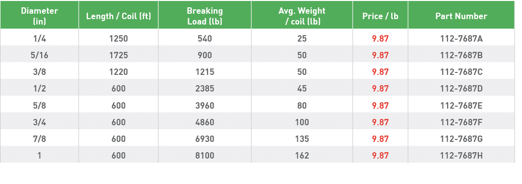 Diameter (in),Length   Coil (ft),Breaking Load (lb),Avg  Weight   coil (lb),Price   lb,Part Number,1 4,1250,540,25,9    
