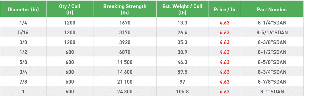 Diameter (in),Qty   Coil (ft),Breaking Strength (lb),Est  Weight   Coil (lb),Price   lb,Part Number,1 4,1200,1670,13    