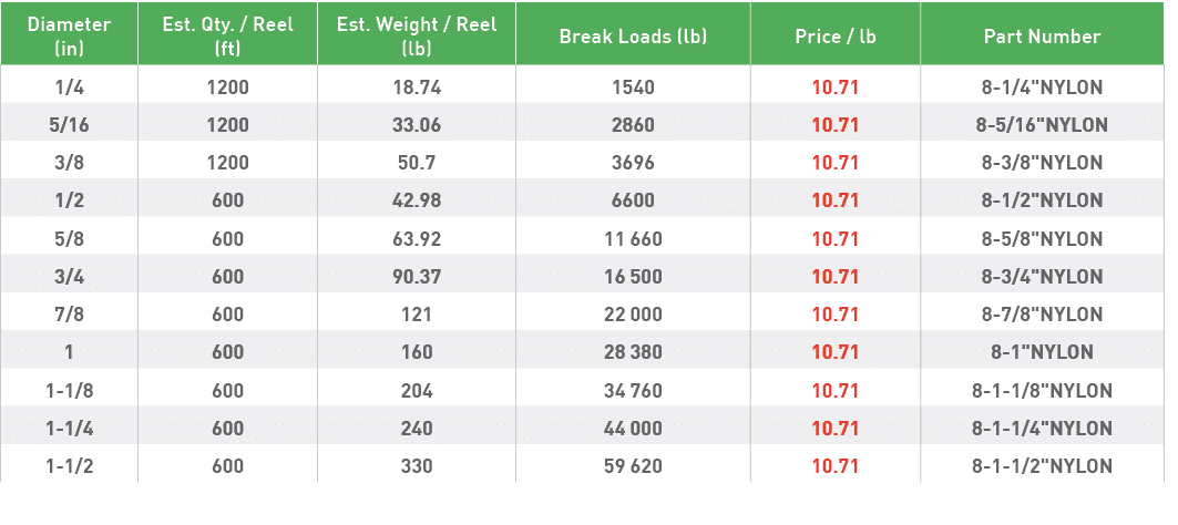 Diameter (in),Est  Qty    Reel (ft),Est  Weight   Reel (lb),Break Loads (lb),Price   lb,Part Number,1 4,1200,18 74,15   