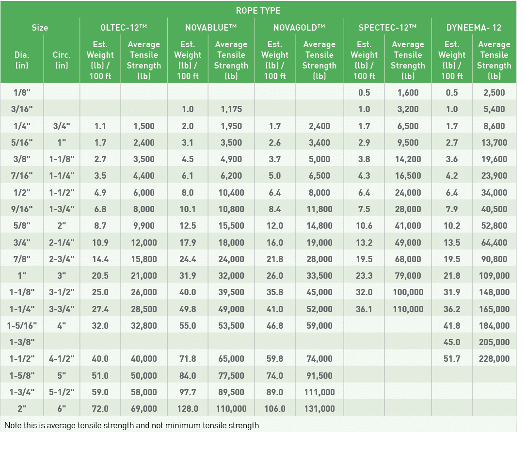 ROPE TYPE,Size,OLTEC-12 ,NOVABLUE ,NOVAGOLD ,SPECTEC-12 ,DYNEEMA- 12,Dia  (in),Circ  (in),Est  Weight (lb)   100 ft,A   