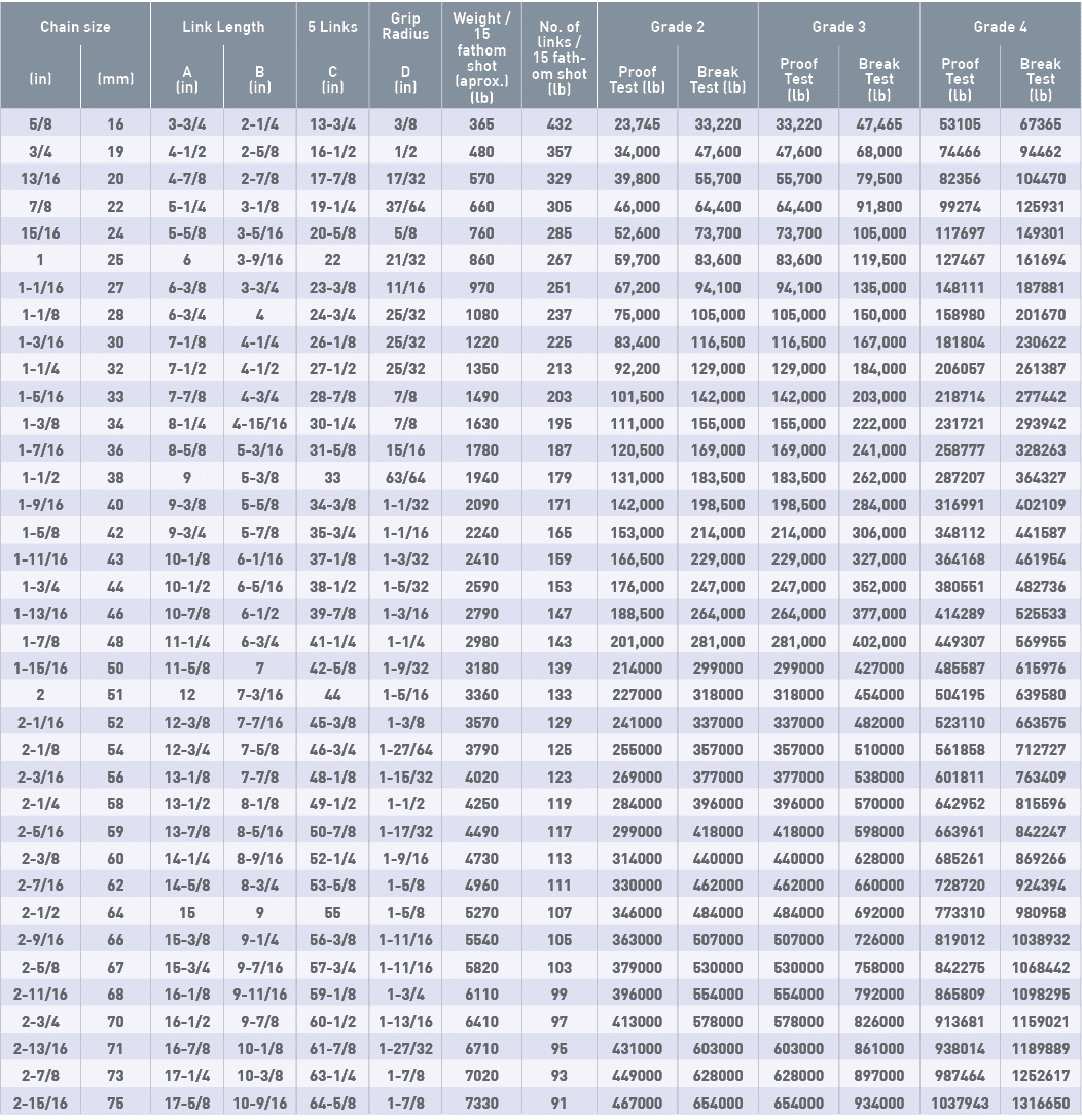 Chain size,Link Length,5 Links ,Grip Radius,Weight   15 fathom shot (aprox ) (lb),No  of links   15 fathom shot (lb),   