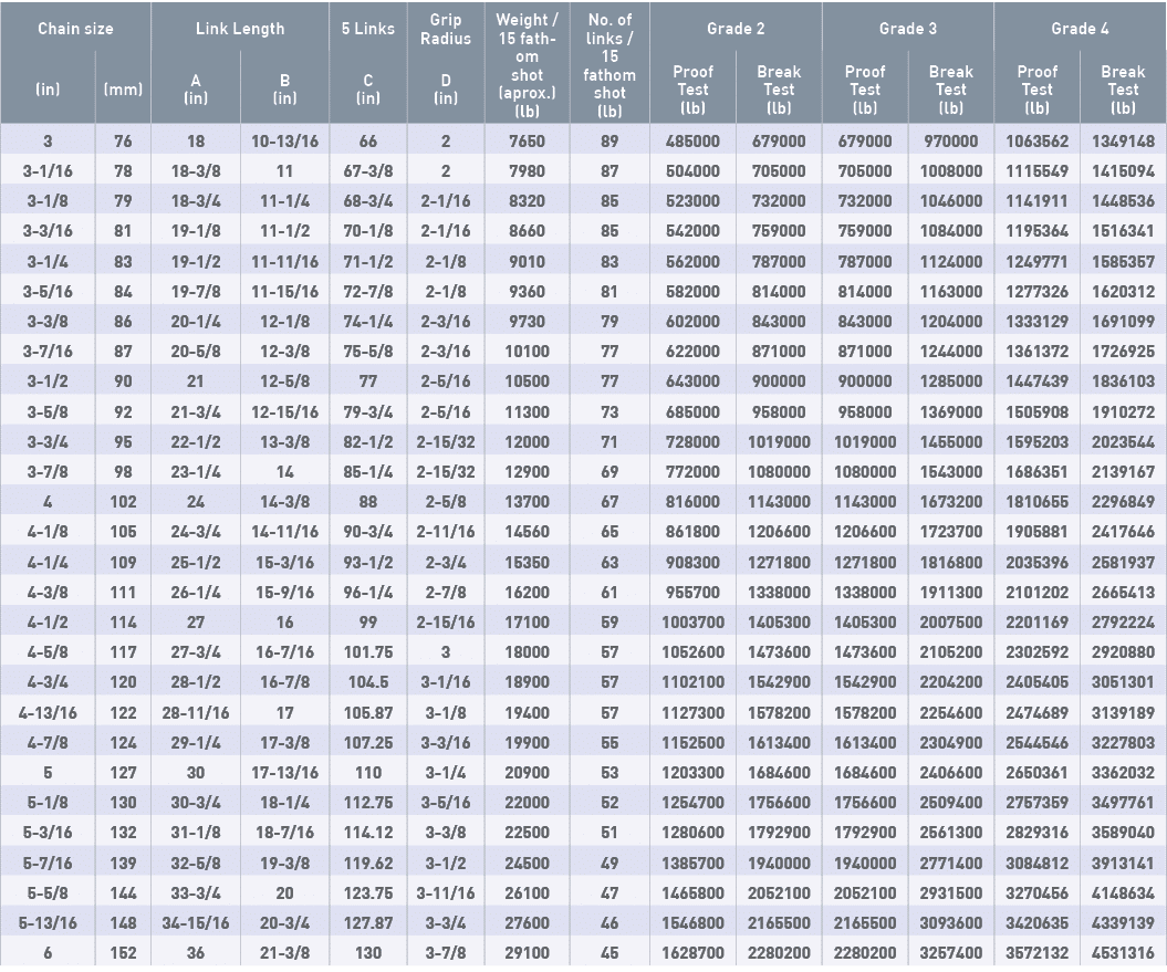 Chain size,Link Length,5 Links,Grip Radius,Weight   15 fathom shot (aprox ) (lb),No  of links   15 fathom shot (lb),G   