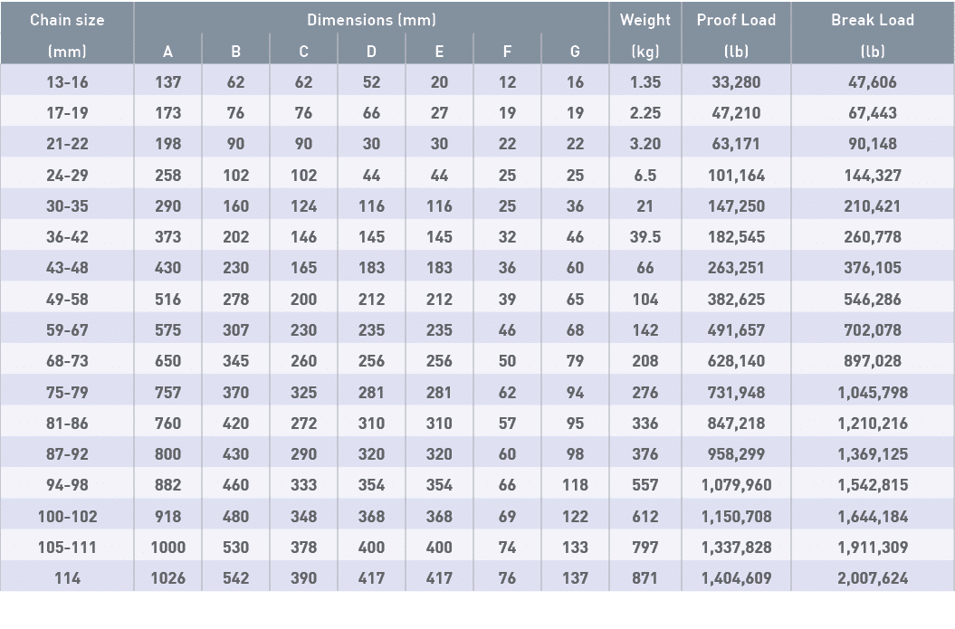 Chain size,Dimensions (mm),Weight,Proof Load,Break Load,(mm),A,B,C,D,E,F,G,(kg),(lb),(lb),13-16,137,62,62,52,20,12,16   