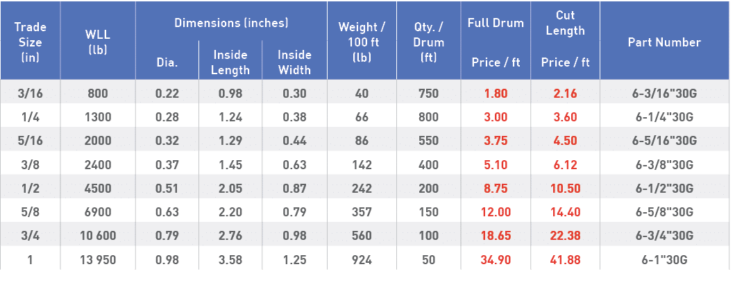 Trade Size (in),WLL (lb),Dimensions (inches),Weight   100 ft (lb),Qty    Drum (ft),Full Drum,Cut Length,Part Number,D   