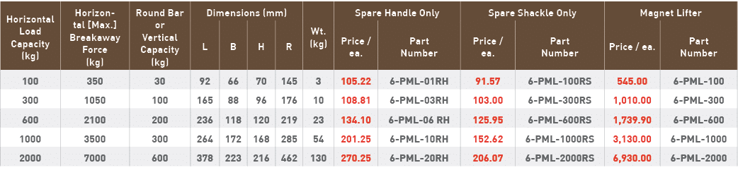 Horizontal Load Capacity (kg),Horizontal  Max   Breakaway Force (kg),Round Bar or Vertical Capacity (kg),Dimensions (   