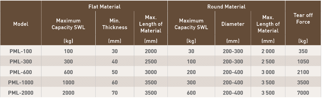 Model,Flat Material,Round Material,Tear off Force,Maximum Capacity SWL,Min  Thickness,Max  Length of Material,Maximum   