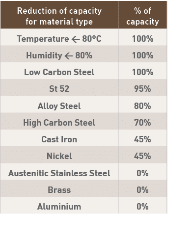 Reduction of capacity for material type,% of capacity,Temperature   80 C,100%,Humidity   80%,100%,Low Carbon Steel,10   