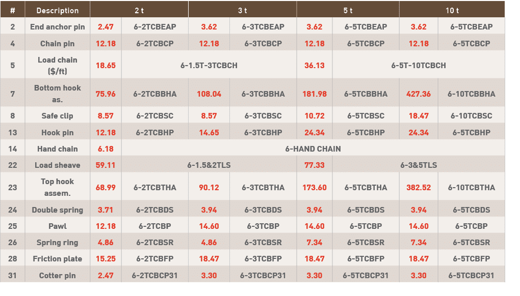 #,Description,2 t,3 t,5 t,10 t,2,End anchor pin,2 47,6-2TCBEAP,3 62,6-3TCBEAP,3 62,6-5TCBEAP,3 62,6-5TCBEAP,4,Chain p   