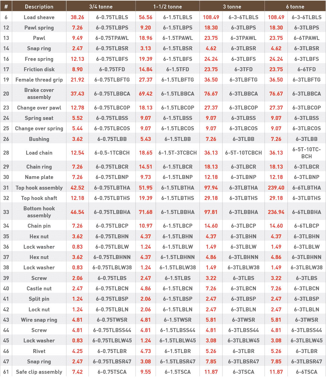 #,Description,3 4 tonne,1-1 2 tonne,3 tonne,6 tonne,6,Load sheave,38 26,6-0 75TLBLS,56 56,6-1 5TLBLS,108 49,6-3-6TLBL   