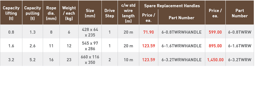 Capacity lifting (t),Capacity pulling (t),Rope dia  (mm),Weight   each (kg),Size (mm),Drive Step,c w std wire length    