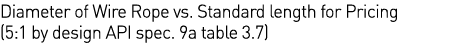 Diameter of Wire Rope vs  Standard length for Pricing (5:1 by design API spec  9a table 3 7) 