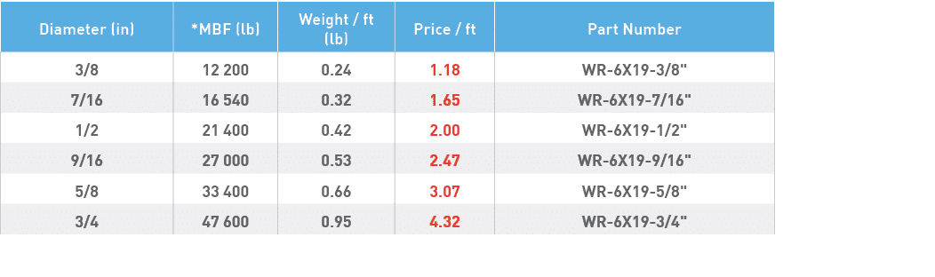 Diameter (in),*MBF (lb),Weight   ft (lb),Price   ft,Part Number,3 8,12 200,0 24,1 18,WR-6X19-3 8  ,7 16,16 540,0 32,1   