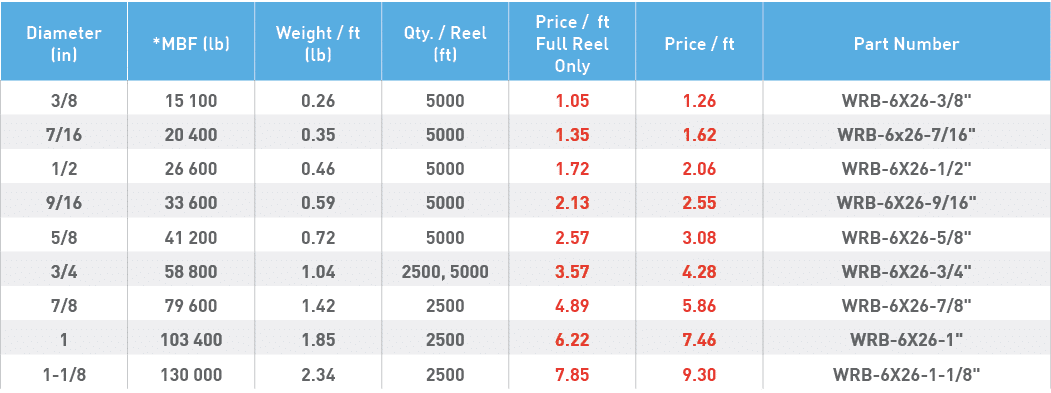 Diameter (in),*MBF (lb),Weight   ft (lb),Qty    Reel (ft),Price   ft Full Reel Only,Price   ft,Part Number,3 8,15 100   