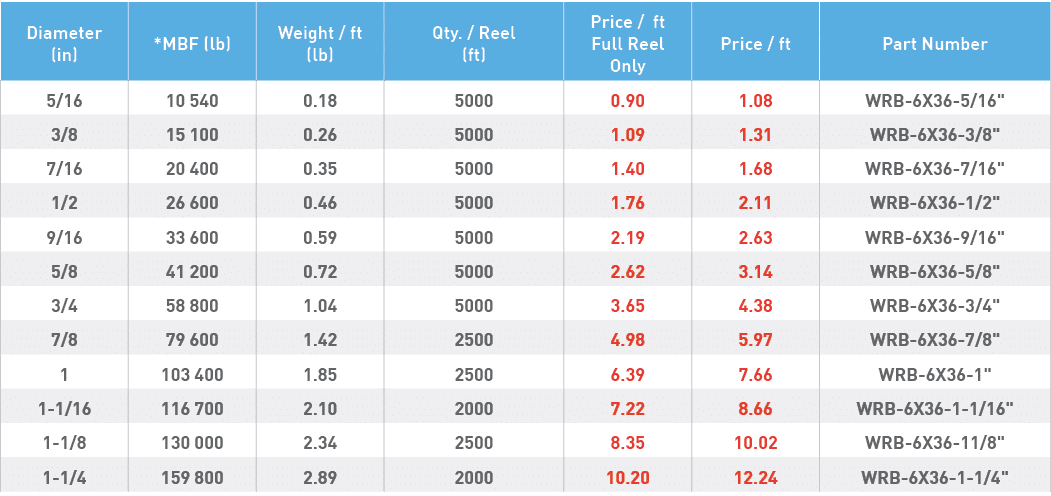 Diameter (in),*MBF (lb),Weight   ft (lb),Qty    Reel (ft),Price   ft Full Reel Only,Price   ft,Part Number,5 16,10 54   