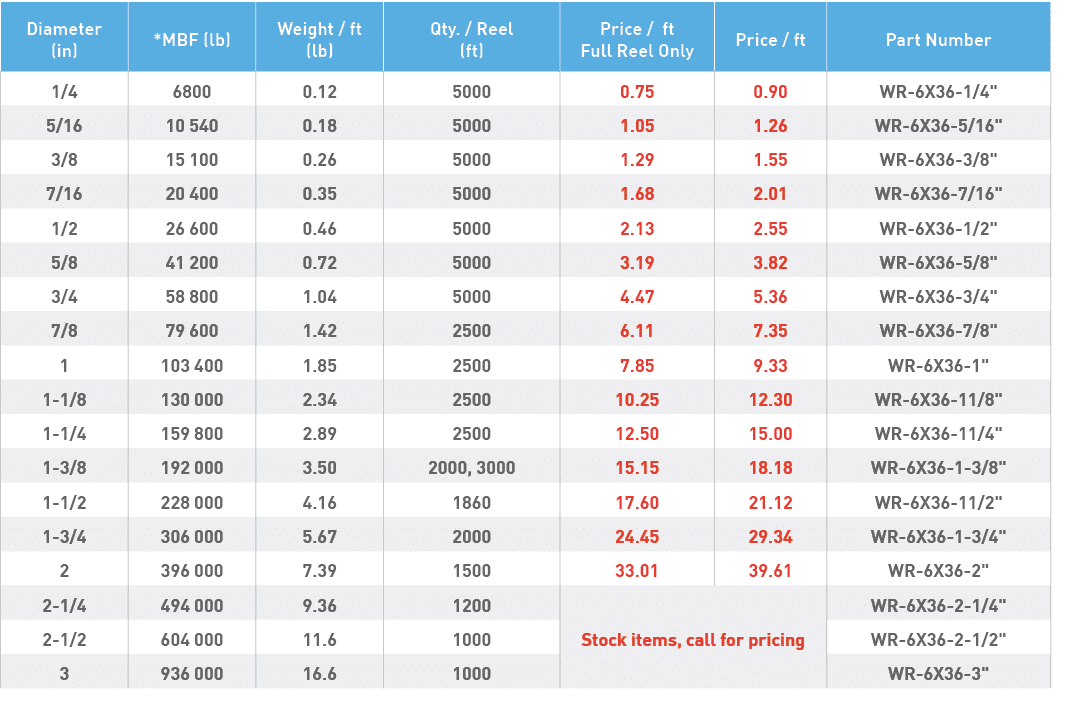 Diameter (in),*MBF (lb),Weight   ft (lb),Qty    Reel (ft),Price   ft Full Reel Only,Price   ft,Part Number,1 4,6800,0   