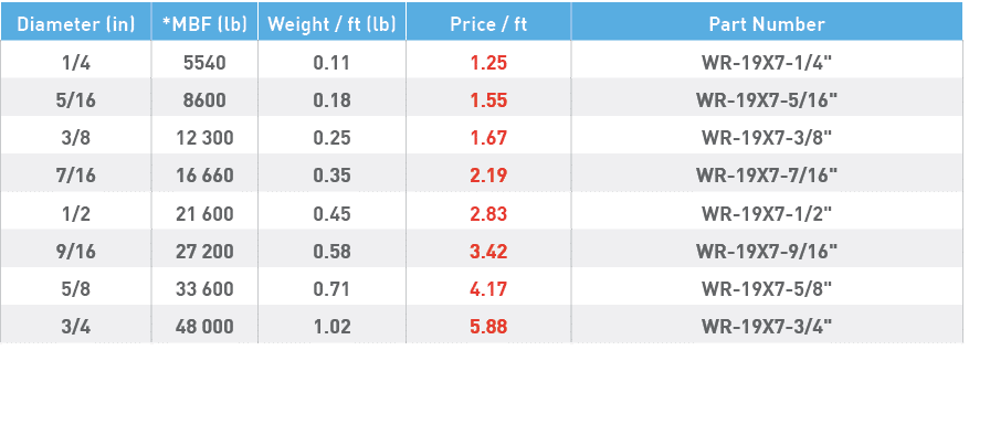 Diameter (in),*MBF (lb),Weight   ft (lb),Price   ft,Part Number,1 4,5540,0 11,1 25,WR-19X7-1 4  ,5 16,8600,0 18,1 55,   