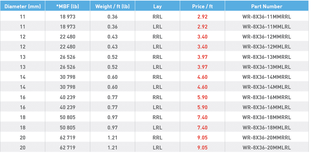 Diameter (mm),*MBF (lb),Weight   ft (lb),Lay,Price   ft,Part Number,11,18 973,0 36,RRL,2 92,WR-8X36-11MMRRL,11,18 973   