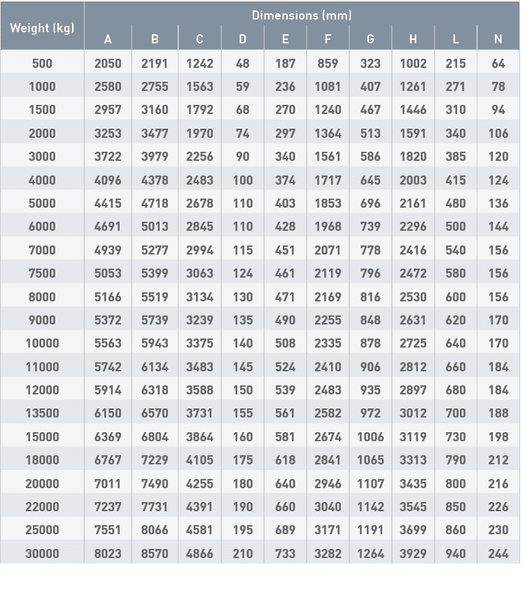 Weight (kg),Dimensions (mm),A,B,C,D,E,F,G,H,L,N,500,2050,2191,1242,48,187,859,323,1002,215,64,1000,2580,2755,1563,59,   