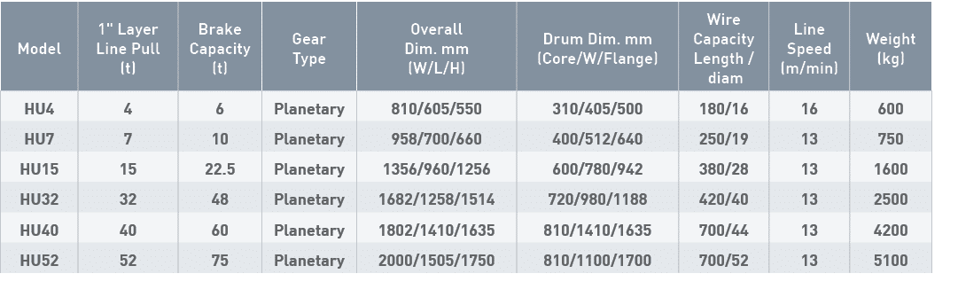 Model,1   Layer Line Pull (t),Brake Capacity (t),Gear Type,Overall Dim  mm (W L H),Drum Dim  mm (Core W Flange),Wire    