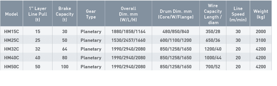 Model,1   Layer Line Pull (t),Brake Capacity (t),Gear Type,Overall Dim  mm (W L H),Drum Dim  mm (Core W Flange),Wire    