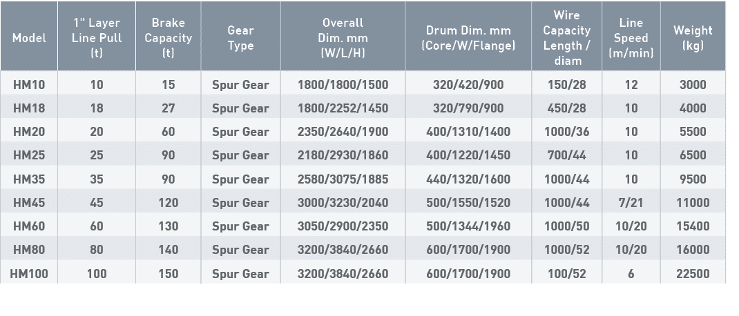 Model,1   Layer Line Pull (t),Brake Capacity (t),Gear Type,Overall Dim  mm (W L H),Drum Dim  mm (Core W Flange),Wire    