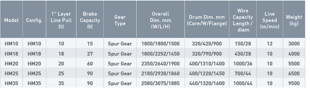 Model,Config ,1   Layer Line Pull (t),Brake Capacity (t),Gear Type,Overall Dim  mm (W L H),Drum Dim  mm (Core W Flang   
