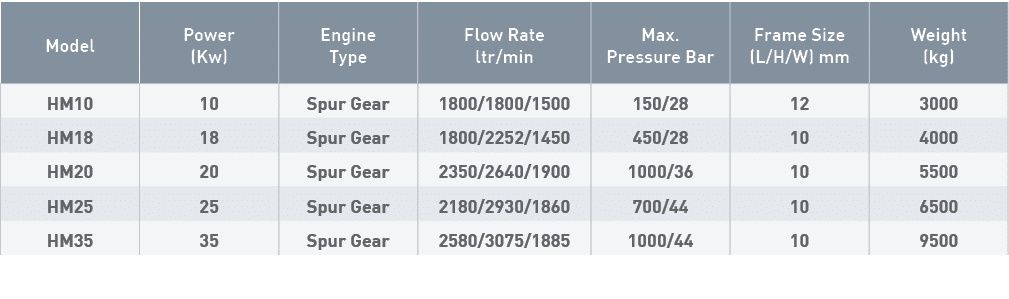 Model,Power (Kw),Engine Type,Flow Rate ltr min,Max  Pressure Bar,Frame Size (L H W) mm,Weight (kg),HM10,10,Spur Gear,   