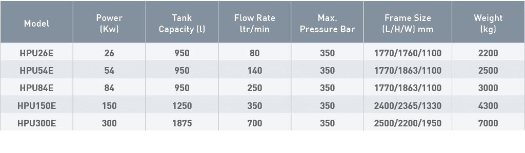 Model,Power (Kw),Tank Capacity (l),Flow Rate ltr min,Max  Pressure Bar,Frame Size (L H W) mm,Weight (kg),HPU26E,26,95   