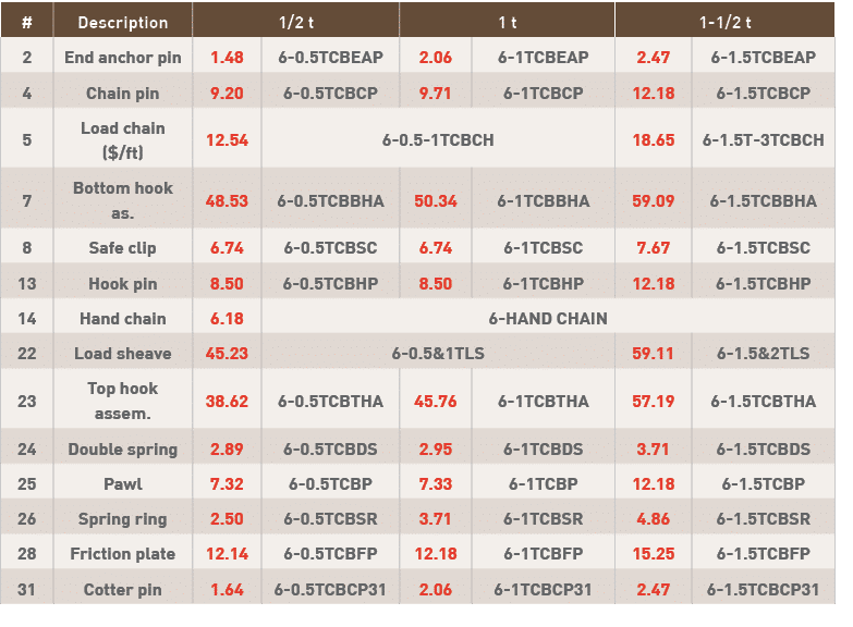 #,Description,1 2 t,1 t,1-1 2 t,2,End anchor pin,1 48,6-0 5TCBEAP,2 06,6-1TCBEAP,2 47,6-1 5TCBEAP,4,Chain pin,9 20,6-   