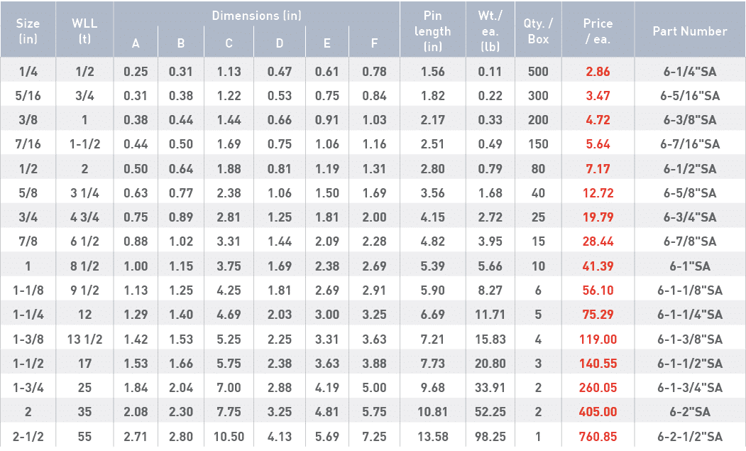 Size (in),WLL (t),Dimensions (in),Pin length (in),Wt  ea  (lb),Qty    Box,Price   ea ,Part Number,A,B,C,D,E,F,1 4,1 2   