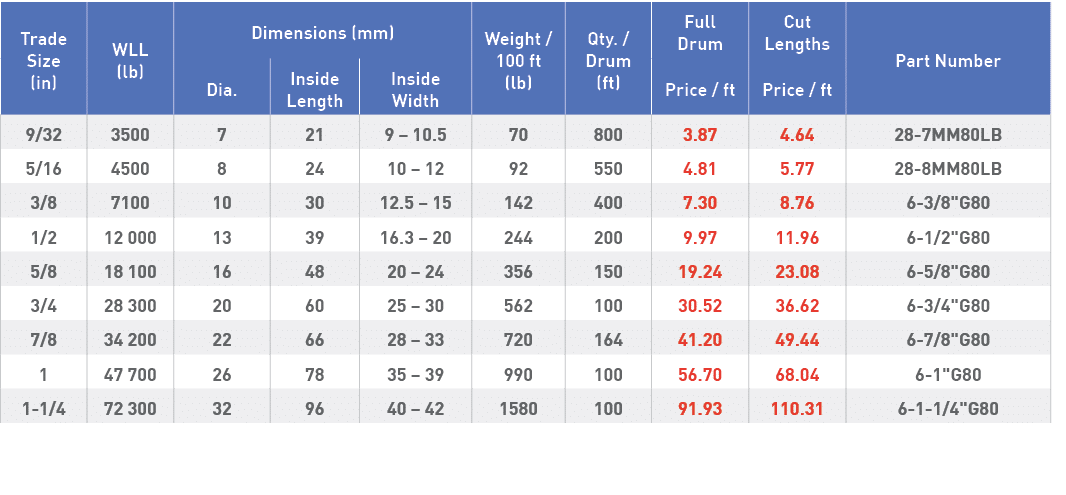 Trade Size (in),WLL (lb),Dimensions (mm),Weight   100 ft (lb),Qty    Drum (ft),Full Drum,Cut Lengths,Part Number,Dia    