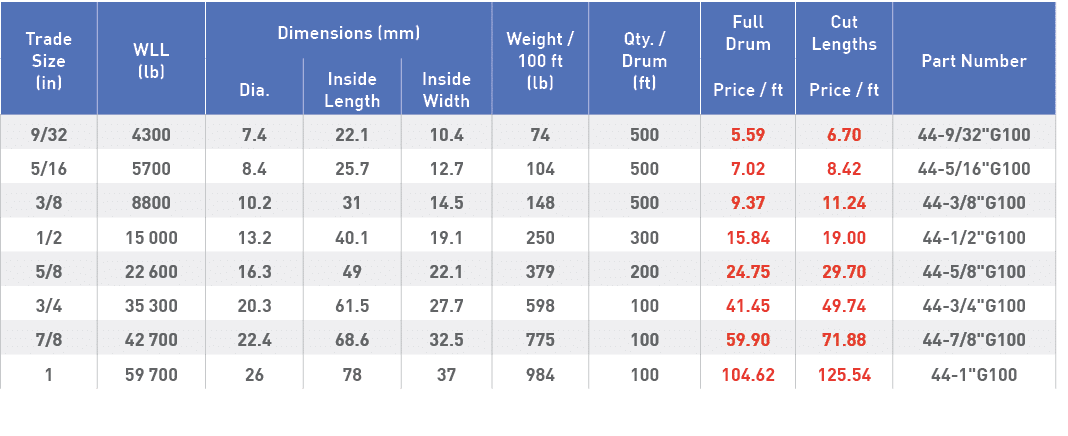 Trade Size (in),WLL (lb),Dimensions (mm),Weight   100 ft (lb),Qty    Drum (ft),Full Drum,Cut Lengths,Part Number,Dia    