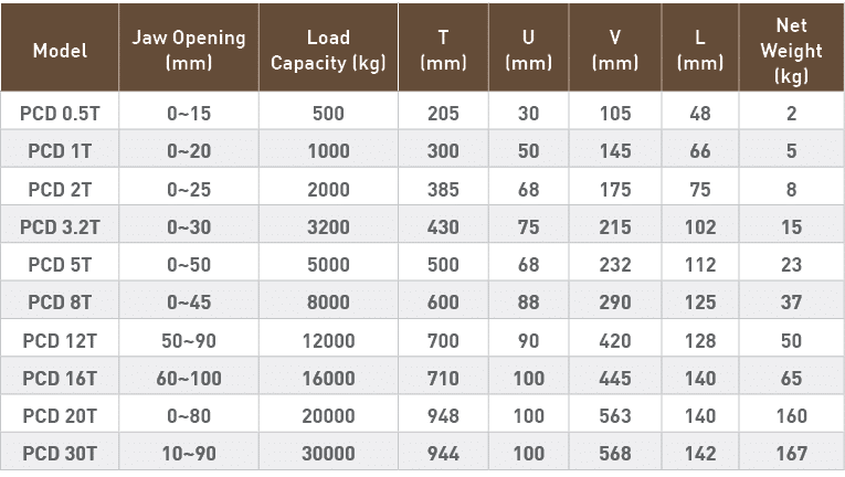 Model,Jaw Opening (mm),Load Capacity (kg),T (mm),U (mm),V (mm),L (mm),Net Weight (kg),PCD 0 5T,0 15,500,205,30,105,48   