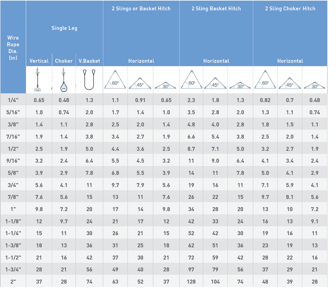 Wire Rope Dia  (in),Single Leg,2 Slings or Basket Hitch,2 Sling Basket Hitch,2 Sling Choker Hitch,,,,Vertical,Choker,   
